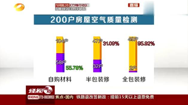 200戶房屋空氣質量檢測