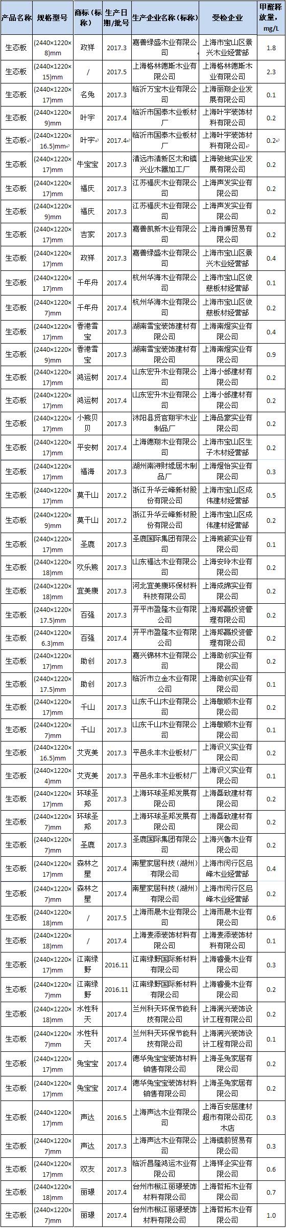 產品質量檢測結果-E0≠零甲醛 拒絕甲醛超標