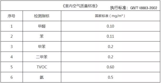 民用建筑工程室內環境污染控制規范