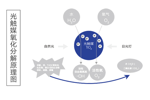 光觸媒氧化分解原理圖