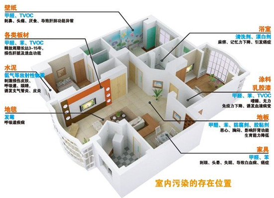 房間空氣污染