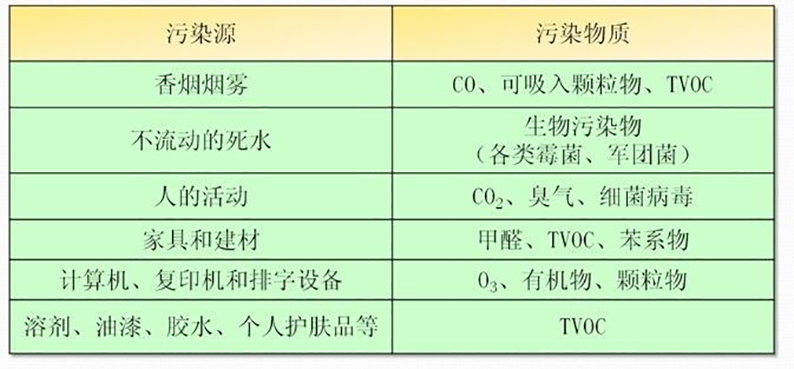 常見污染源及產生的污染物