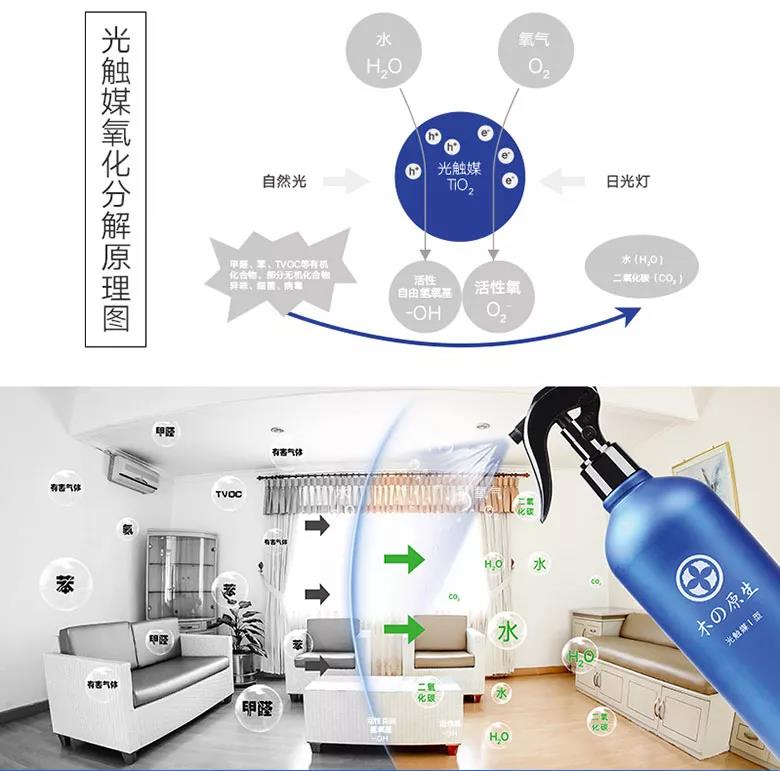 光觸媒氧化分解原理圖