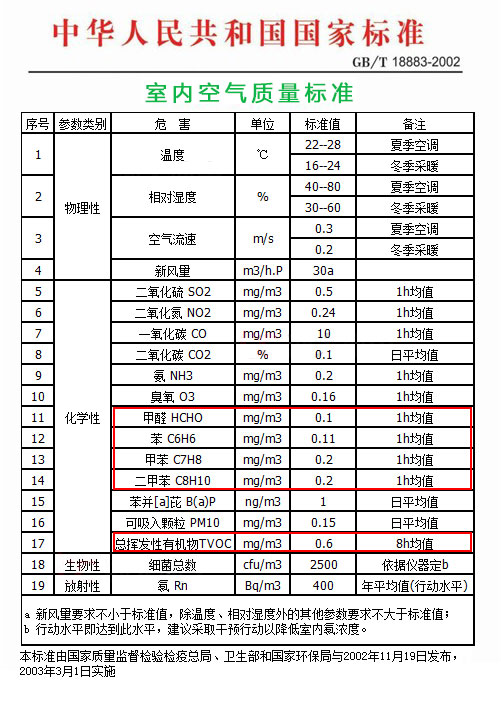 室內甲醛、苯、TVOC檢測的國家標準2